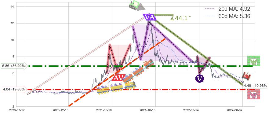 太钢不锈(000825)中线趋势趋势阶段分析图-阿布量化