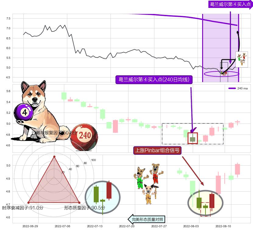 上涨Pinbar组合信号+降势受阻+单针探底（定海神针） ➕ 葛兰威尔第④买入点