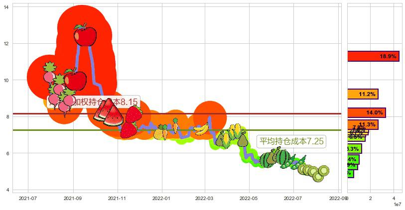太钢不锈(sz000825)持仓成本图-阿布量化