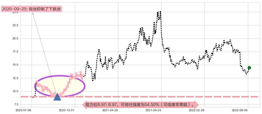 鲁西化工阻力支撑位图-阿布量化