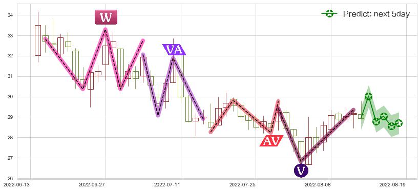 五矿稀土(sz000831)价格预测图-阿布量化