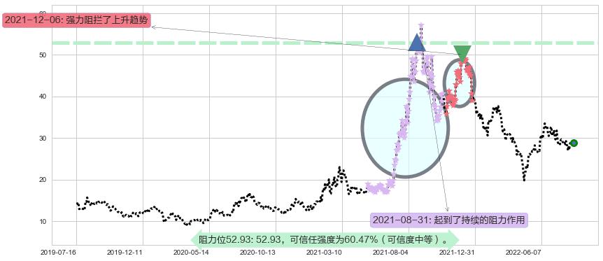 五矿稀土阻力支撑位图-阿布量化