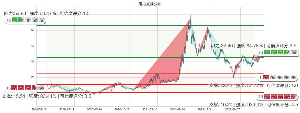 五矿稀土(sz000831)阻力支撑位图-阿布量化
