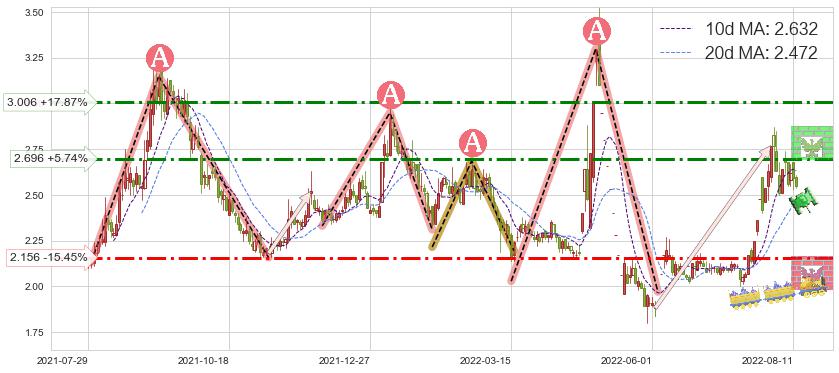 中信国安(000839)短线趋势趋势阶段分析图-阿布量化