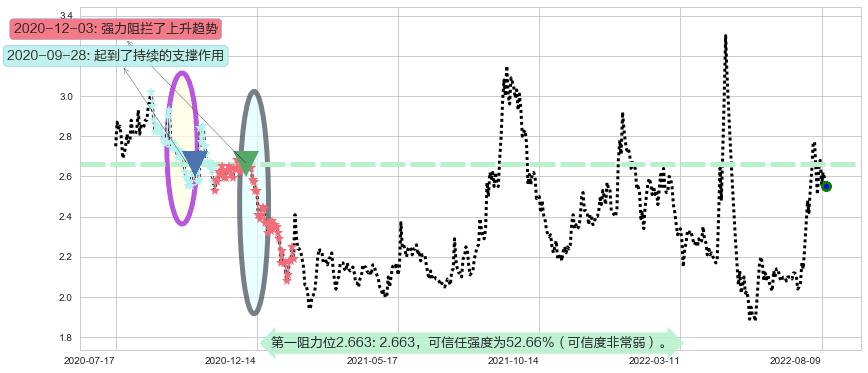中信国安阻力支撑位图-阿布量化