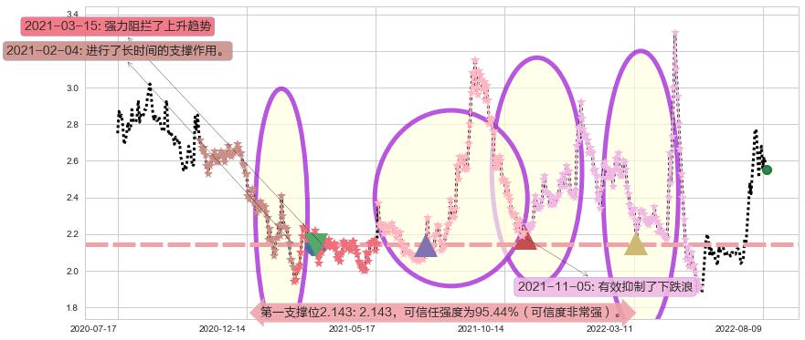 中信国安阻力支撑位图-阿布量化