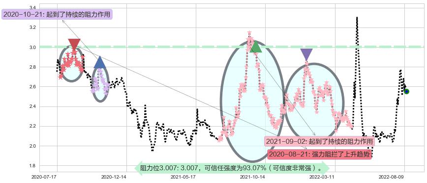 中信国安阻力支撑位图-阿布量化