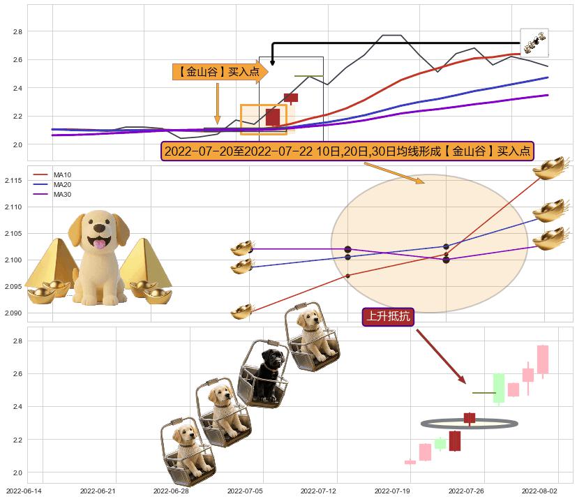 上升抵抗+多方炮+塔形底 | 圆底+上升三部曲（升势三鸦） ➕ 【金银山谷】买入点