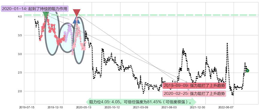 中信国安阻力支撑位图-阿布量化