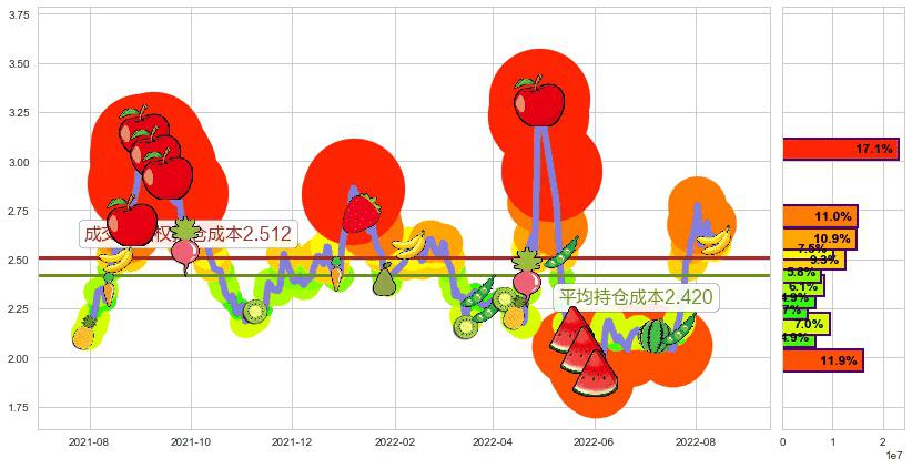 中信国安(sz000839)持仓成本图-阿布量化