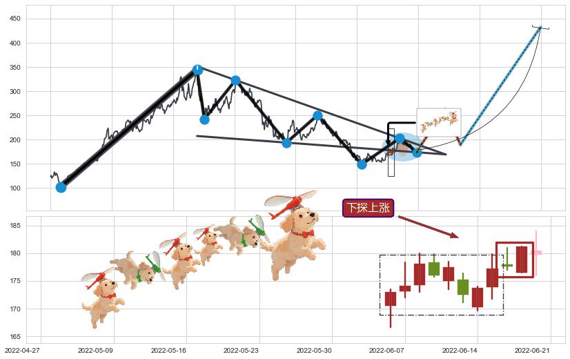 下探上涨+上升抵抗+降势受阻+降势停顿+徐缓上升+多方炮+上涨Pinbar组合信号+早晨之星（黎明之星）+上涨孤独十字星+单针探底（定海神针） ➕ 突破整理