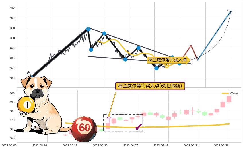 葛兰威尔第①买入点+葛兰威尔第②买入点+【金山谷】买入点+【旱地拔葱】买入点+【蛟龙出海】买入点+【高山滑雪】买入点 ➕ 突破整理