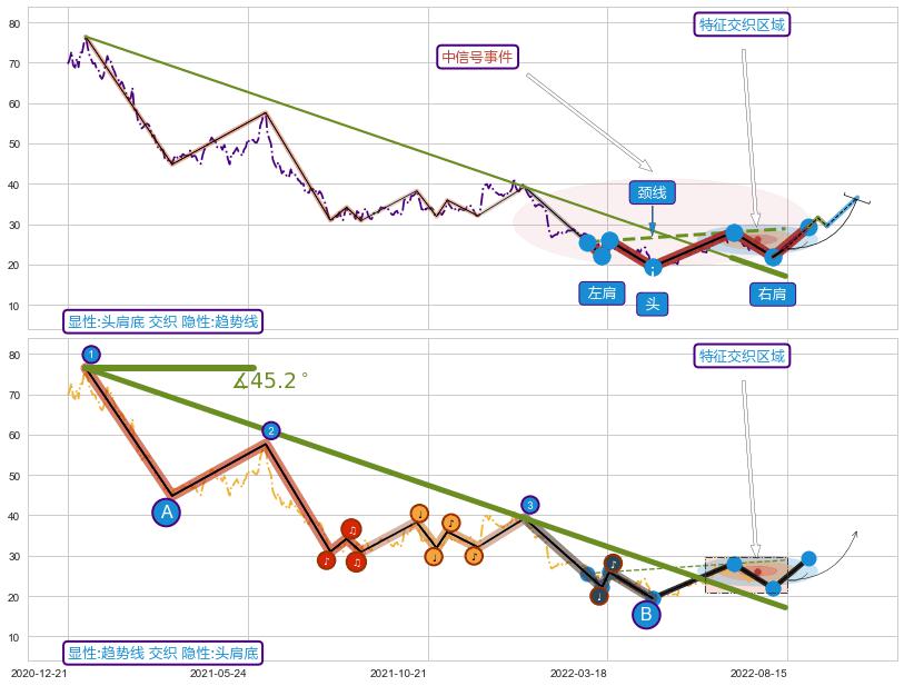 趋势线+调整浪ABC ➕ 突破整理