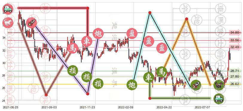 张裕A(sz000869)止盈止损位分析