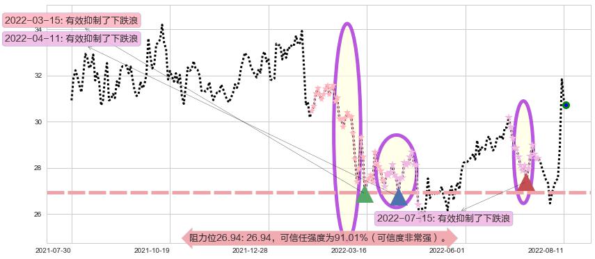 张裕A阻力支撑位图-阿布量化