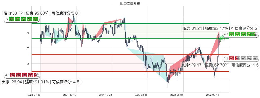 张裕A(sz000869)阻力支撑位图-阿布量化