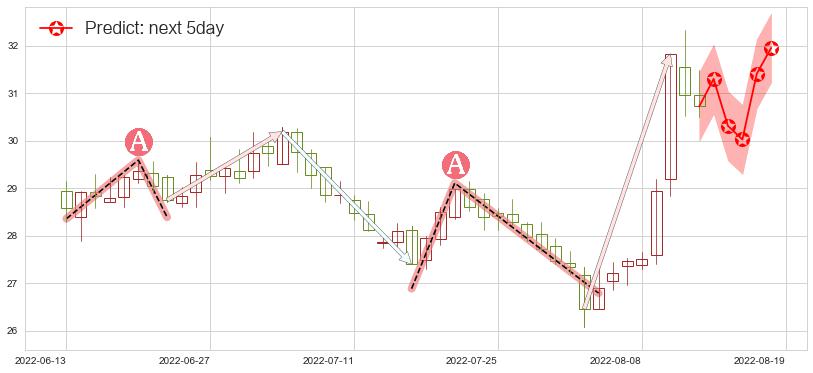 预测张裕A(sz000869)价格K线图-阿布量化