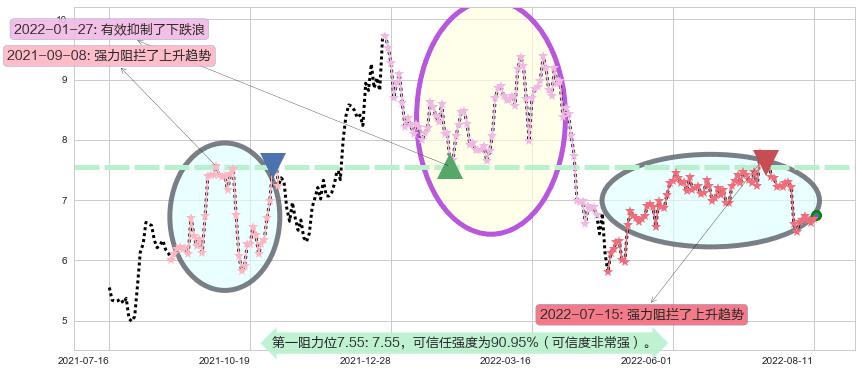 吉电股份阻力支撑位图-阿布量化