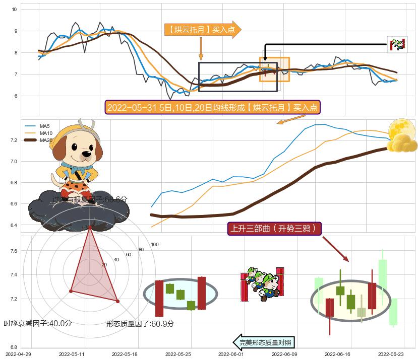 上升三部曲（升势三鸦）+早晨之星（黎明之星）+好友反攻 ➕ 【烘云托月】买入点