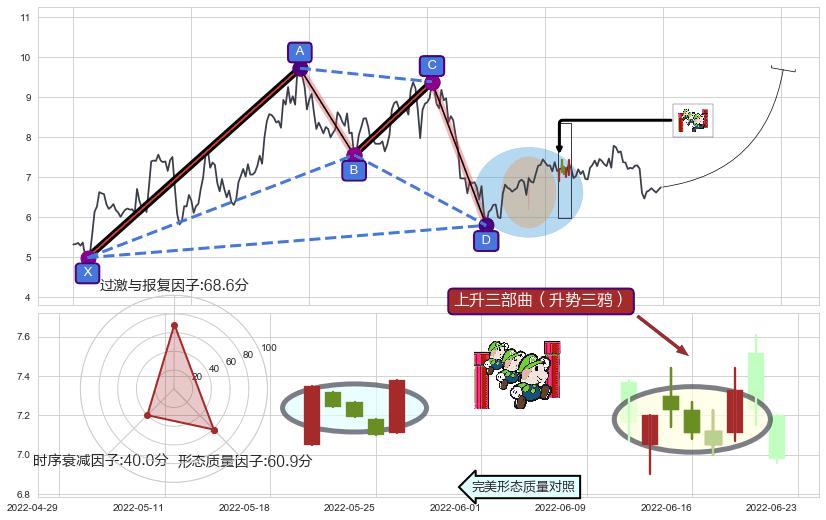 上升三部曲（升势三鸦）+早晨之星（黎明之星）+降势停顿+红三兵+高位并排阳线+好友反攻+旭日东升+上涨孕十字星+阳包阴(穿头破脚)+单针探底（定海神针）+向下加速度线+上涨两颗星 | 上涨三颗星 ➕ 谐波(XABCD)