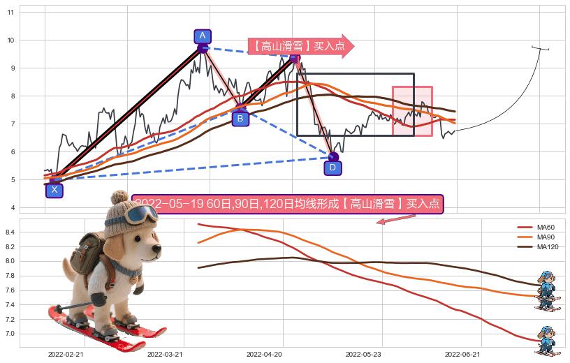 【高山滑雪】买入点+【烘云托月】买入点 ➕ 谐波(XABCD)