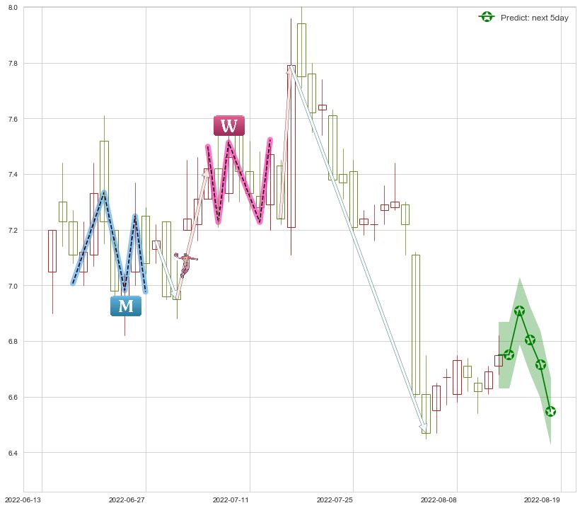 吉电股份(sz000875)价格预测图-阿布量化