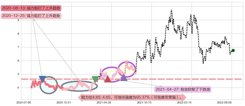吉电股份阻力支撑位图-阿布量化