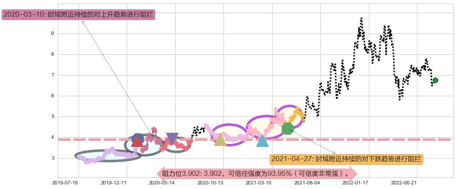 吉电股份阻力支撑位图-阿布量化