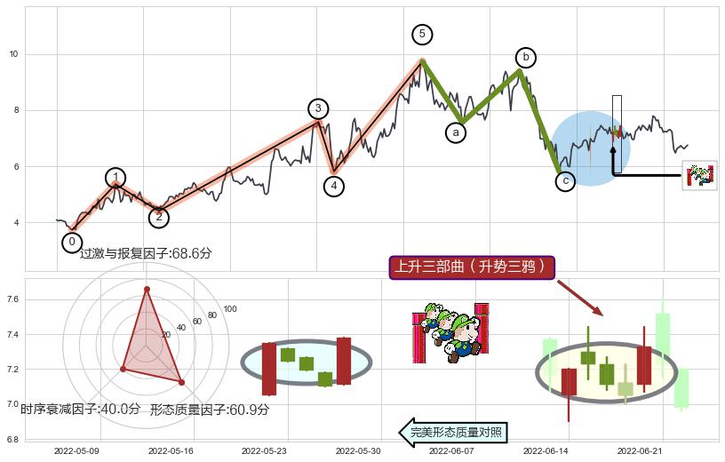 上升三部曲（升势三鸦）+早晨之星（黎明之星）+降势停顿+红三兵+高位并排阳线+好友反攻+旭日东升+上涨孕十字星+阳包阴(穿头破脚)+单针探底（定海神针）+向下加速度线+上涨两颗星 | 上涨三颗星+锤头线（锤子线）+看涨(低位)倒锤头线+上探下跌+两黑夹一红+黄昏之星（夜星）+淡友反攻+乌云盖顶+倾盆大雨+下跌孕十字星+吊颈线（上吊线）+下跌螺旋桨+看跌(高位倒锤头)流星线+塔形顶 | 圆顶+下跌抵抗+下跌Pinbar组合信号 ➕ 调整浪ABC