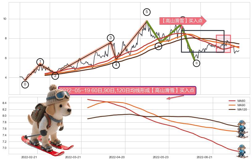 【高山滑雪】买入点+【烘云托月】买入点+葛兰威尔第⑧卖出点+【死亡谷】卖出点+【断头铡刀】卖出点 ➕ 调整浪ABC