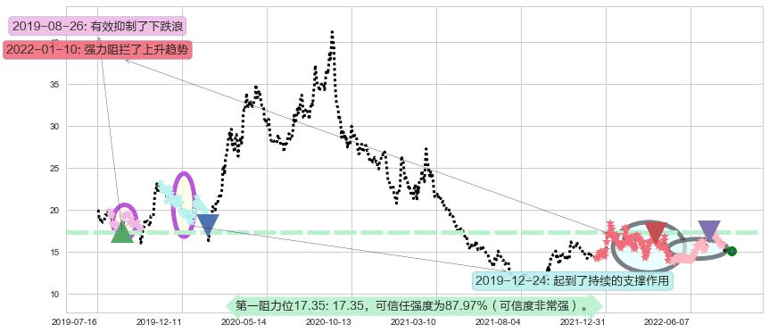 新希望阻力支撑位图-阿布量化