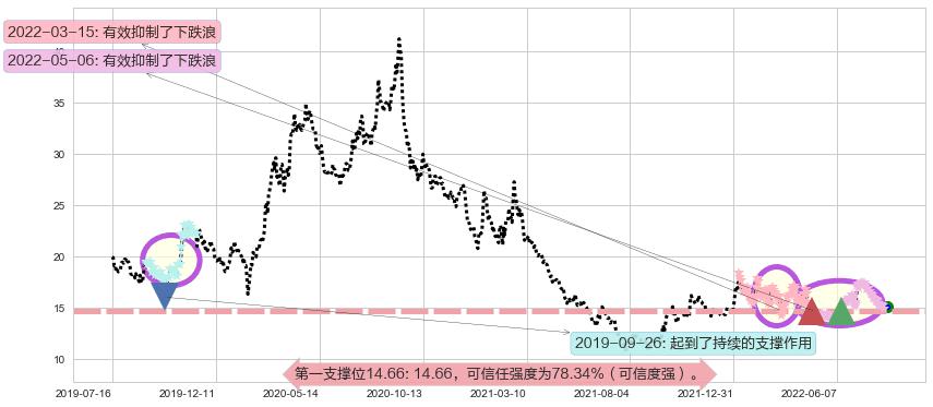 新希望阻力支撑位图-阿布量化