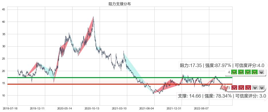 新希望(sz000876)阻力支撑位图-阿布量化