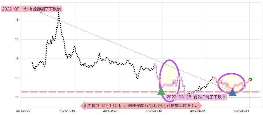 云南铜业阻力支撑位图-阿布量化