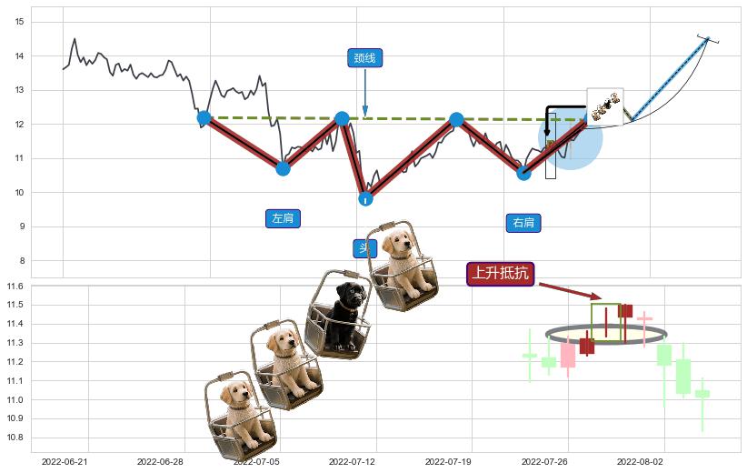 上升抵抗+降势停顿+上涨两颗星 | 上涨三颗星+多方炮+低档五阳线+锤头线（锤子线） ➕ 突破整理