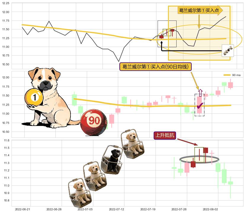 上升抵抗+降势停顿+上涨两颗星 | 上涨三颗星+多方炮+低档五阳线+锤头线（锤子线） ➕ 葛兰威尔第①买入点