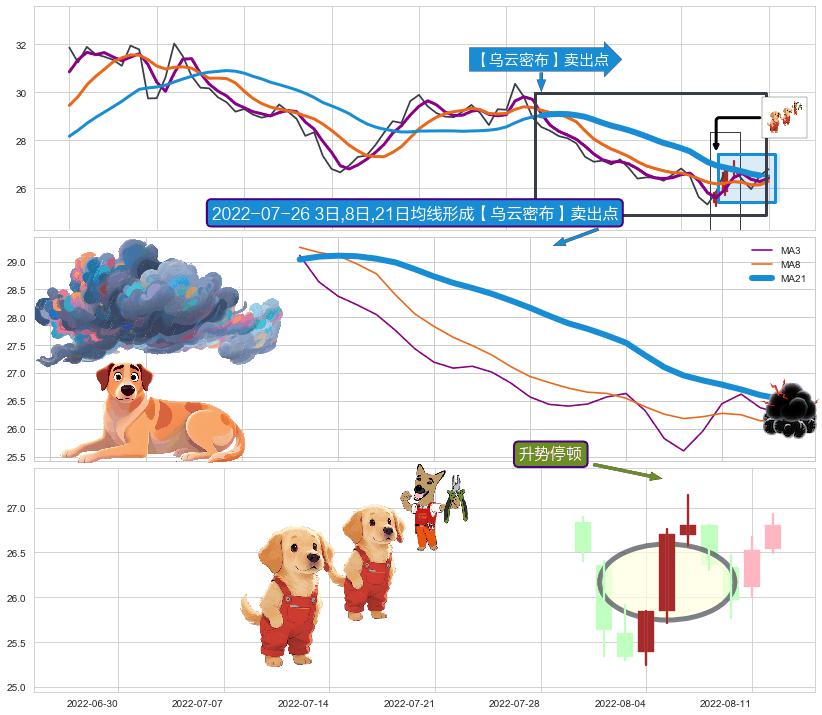 升势停顿 ➕ 【乌云密布】卖出点