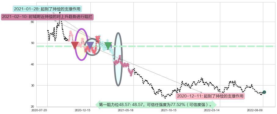 双汇发展阻力支撑位图-阿布量化