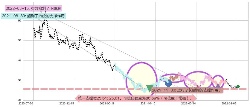 双汇发展阻力支撑位图-阿布量化