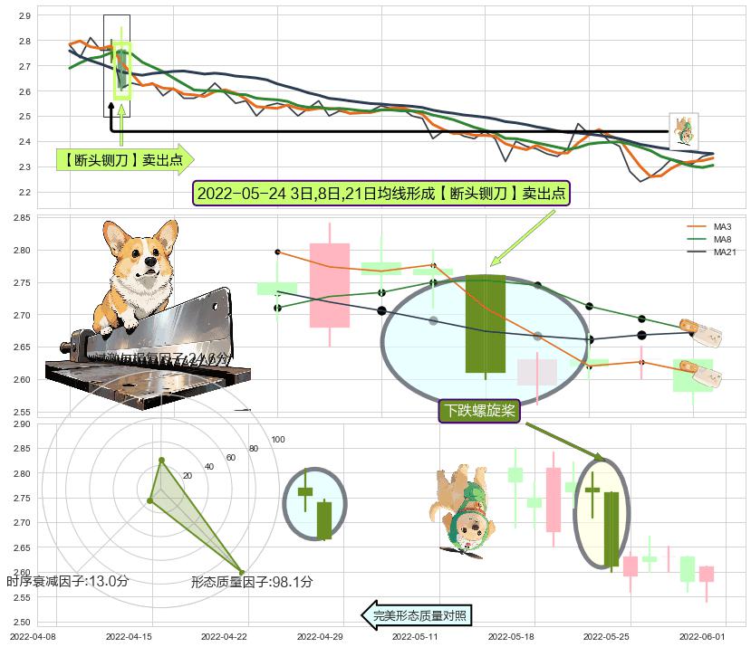 下跌螺旋桨+绵绵阴跌|下跌不止 ➕ 【断头铡刀】卖出点