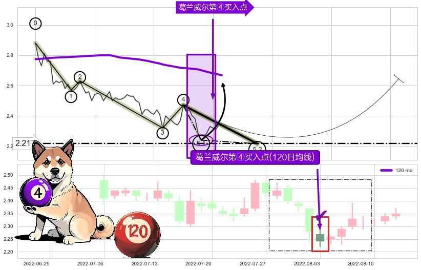 葛兰威尔第④买入点+【高山滑雪】买入点 ➕ 5浪主体