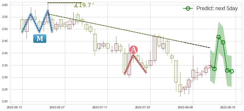 津滨发展(sz000897)价格预测图-阿布量化