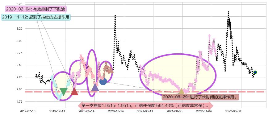 津滨发展阻力支撑位图-阿布量化