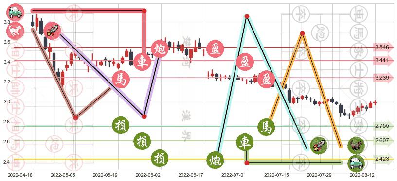 鞍钢股份(sz000898)止盈止损位分析