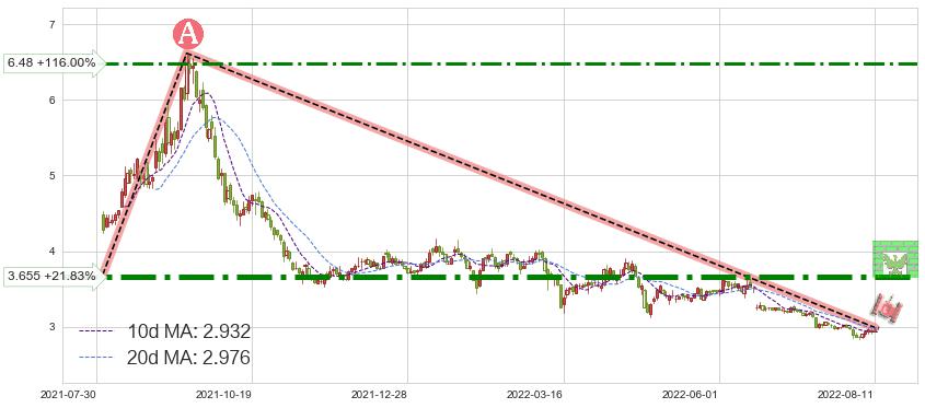 鞍钢股份(000898)短线趋势趋势阶段分析图-阿布量化