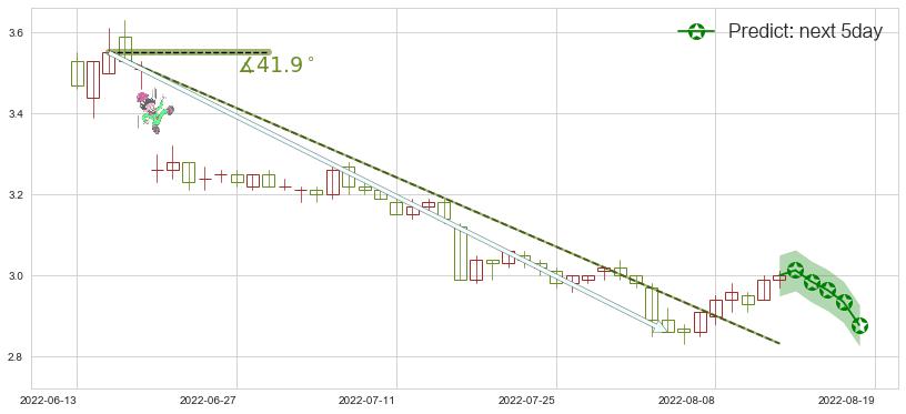预测鞍钢股份(sz000898)价格K线图-阿布量化