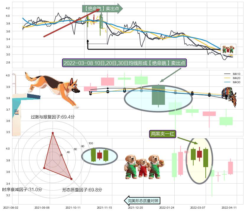 两黑夹一红+下跌两颗星 ｜ 下跌三颗星 ➕ 【绝命跳】卖出点