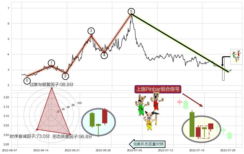 上涨Pinbar组合信号+降势受阻+上涨两颗星 | 上涨三颗星+早晨之星（黎明之星）+三空阴线+上涨孤独十字星+上升抵抗+中流砥柱形态+锤头线（锤子线）+看涨(低位)倒锤头线+两黑夹一红+黄昏之星（夜星）+乌云盖顶+倾盆大雨+下跌螺旋桨+下跌两颗星 ｜ 下跌三颗星+射击之星形态 ➕ 调整浪ABC