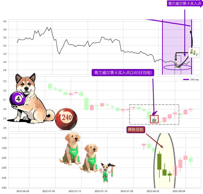 降势受阻+三空阴线+上涨孤独十字星 ➕ 葛兰威尔第④买入点