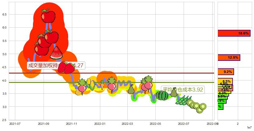 鞍钢股份(sz000898)持仓成本图-阿布量化